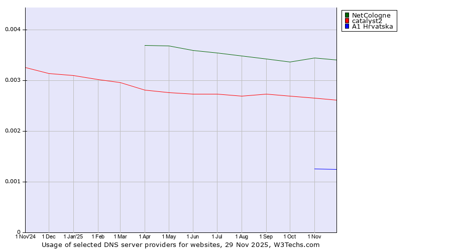 Historical trends in the usage of NetCologne vs. catalyst2 vs. A1 Hrvatska