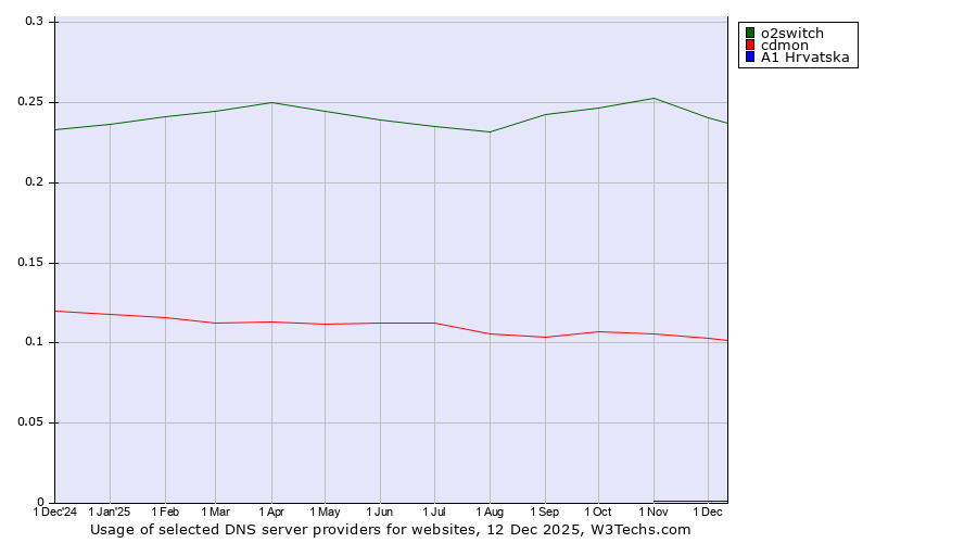 Historical trends in the usage of o2switch vs. cdmon vs. A1 Hrvatska