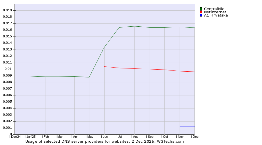 Historical trends in the usage of CentralNic vs. Netinternet vs. A1 Hrvatska