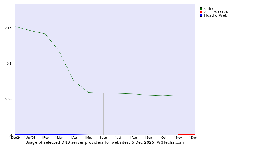 Historical trends in the usage of Vultr vs. A1 Hrvatska vs. HostForWeb