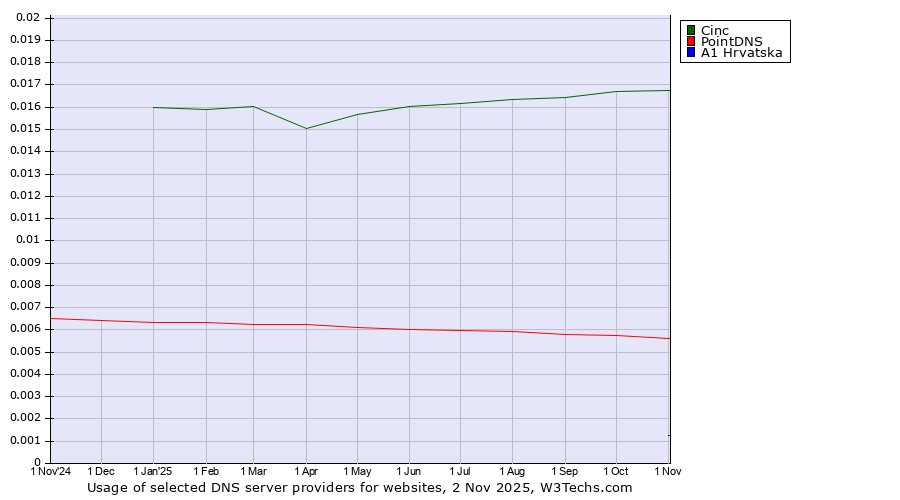 Historical trends in the usage of Cinc vs. PointDNS vs. A1 Hrvatska