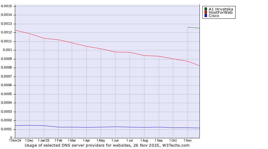 Historical trends in the usage of A1 Hrvatska vs. HostForWeb vs. Cisco