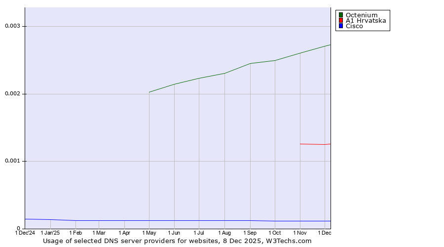 Historical trends in the usage of Octenium vs. A1 Hrvatska vs. Cisco