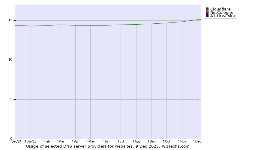 Historical trends in the usage of Cloudflare vs. NetCologne vs. A1 Hrvatska
