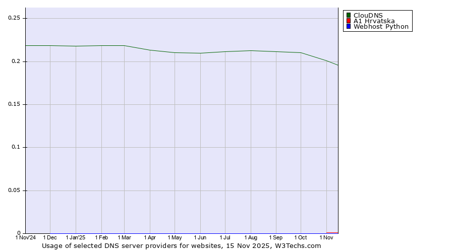 Historical trends in the usage of ClouDNS vs. A1 Hrvatska vs. Webhost Python