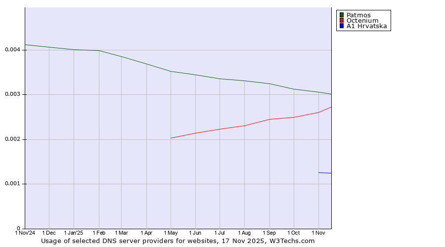 Historical trends in the usage of Patmos vs. Octenium vs. A1 Hrvatska