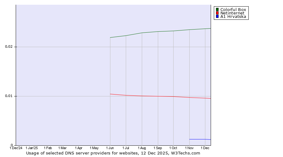 Historical trends in the usage of Colorful Box vs. Netinternet vs. A1 Hrvatska