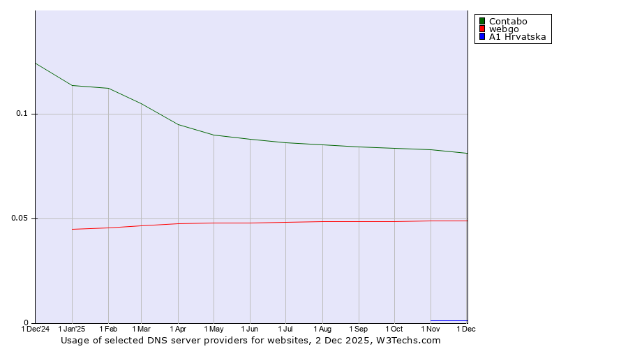Historical trends in the usage of Contabo vs. webgo vs. A1 Hrvatska