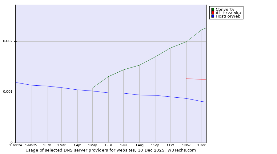 Historical trends in the usage of Converty vs. A1 Hrvatska vs. HostForWeb