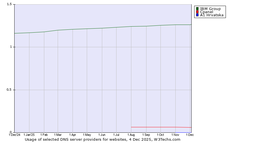 Historical trends in the usage of IBM Group vs. Cpanel vs. A1 Hrvatska