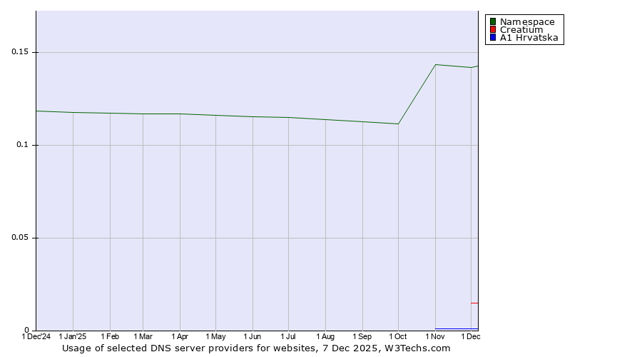Historical trends in the usage of Namespace vs. Creatium vs. A1 Hrvatska