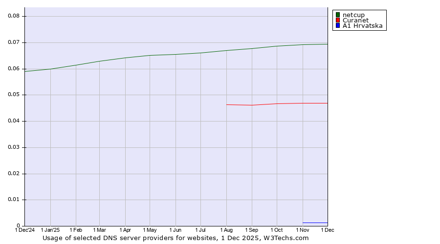 Historical trends in the usage of netcup vs. Curanet vs. A1 Hrvatska