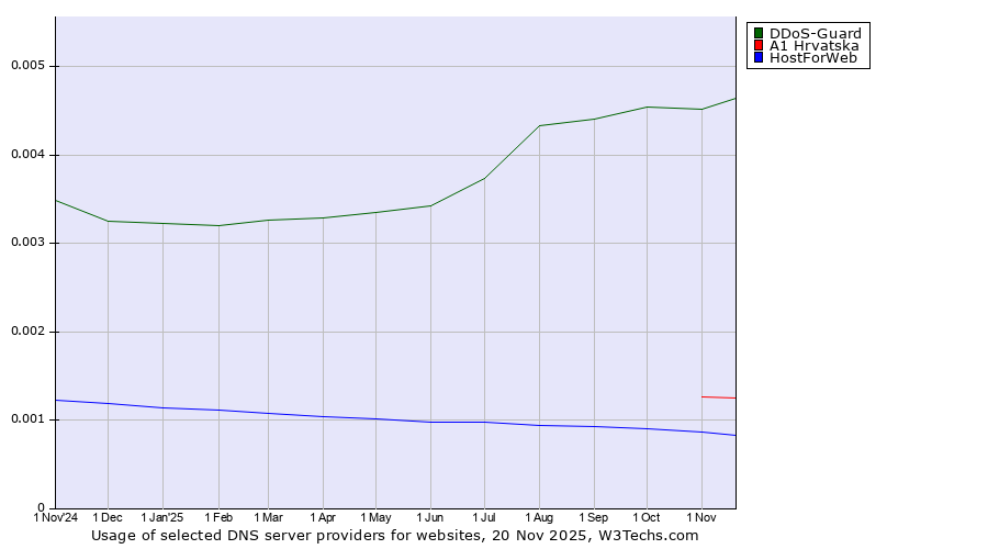 Historical trends in the usage of DDoS-Guard vs. A1 Hrvatska vs. HostForWeb
