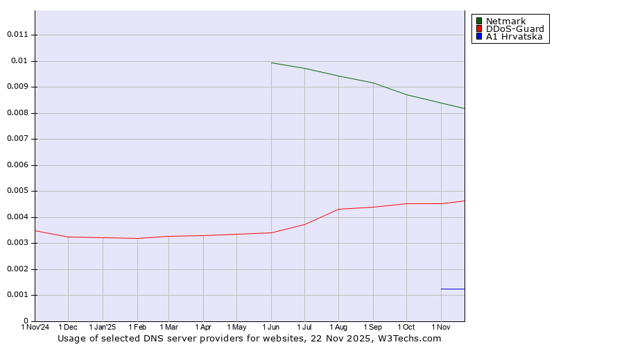 Historical trends in the usage of Netmark vs. DDoS-Guard vs. A1 Hrvatska