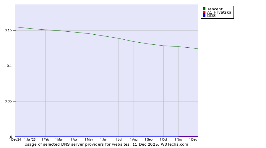 Historical trends in the usage of Tencent vs. A1 Hrvatska vs. DDS