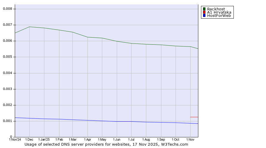 Historical trends in the usage of Rackhost vs. A1 Hrvatska vs. HostForWeb
