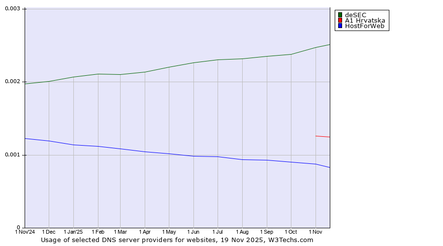 Historical trends in the usage of deSEC vs. A1 Hrvatska vs. HostForWeb