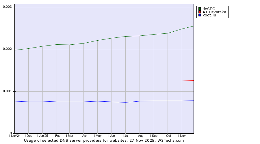 Historical trends in the usage of deSEC vs. A1 Hrvatska vs. Root.lu