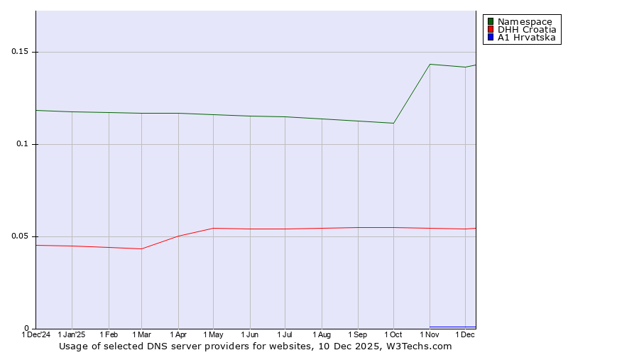 Historical trends in the usage of Namespace vs. DHH Croatia vs. A1 Hrvatska
