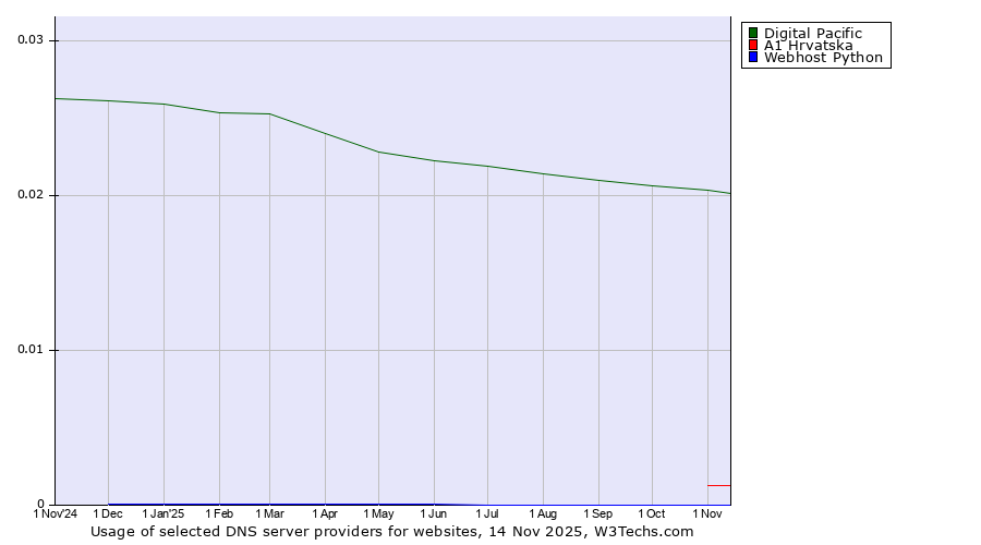 Historical trends in the usage of Digital Pacific vs. A1 Hrvatska vs. Webhost Python