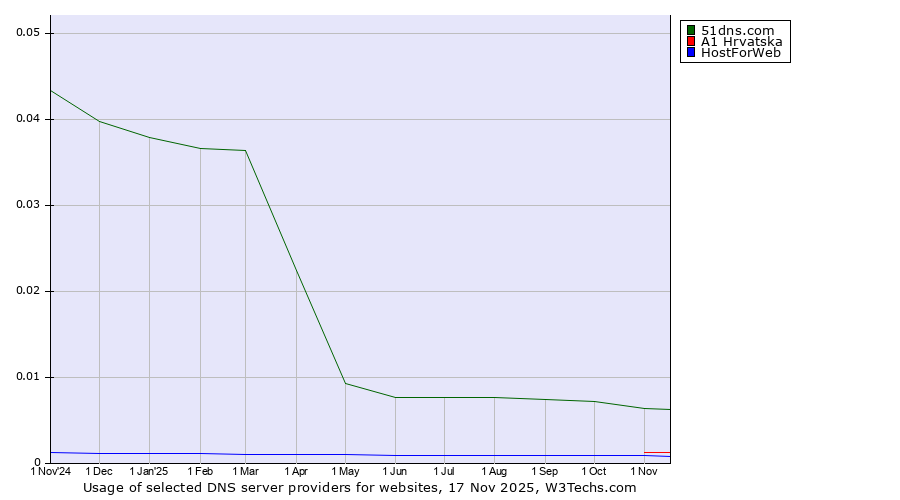 Historical trends in the usage of 51dns.com vs. A1 Hrvatska vs. HostForWeb