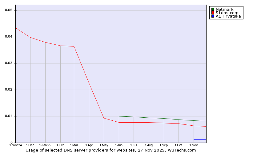 Historical trends in the usage of Netmark vs. 51dns.com vs. A1 Hrvatska
