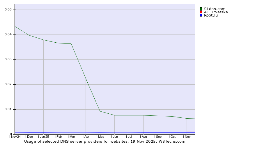 Historical trends in the usage of 51dns.com vs. A1 Hrvatska vs. Root.lu