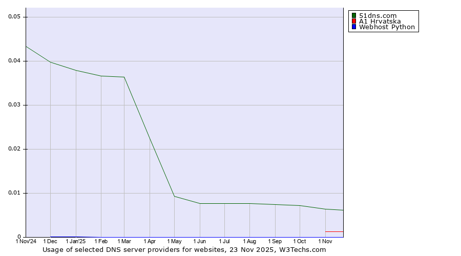 Historical trends in the usage of 51dns.com vs. A1 Hrvatska vs. Webhost Python