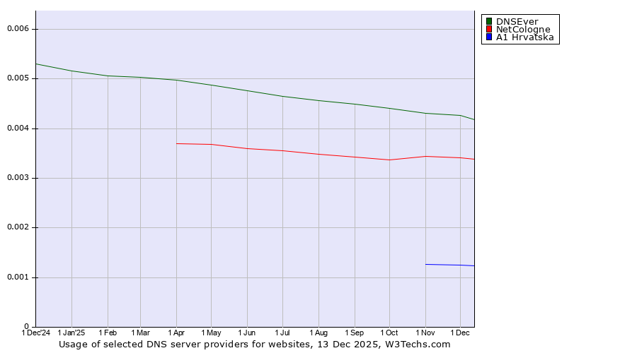Historical trends in the usage of DNSEver vs. NetCologne vs. A1 Hrvatska