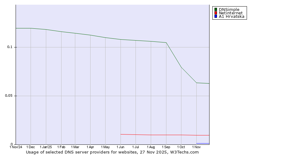 Historical trends in the usage of DNSimple vs. Netinternet vs. A1 Hrvatska