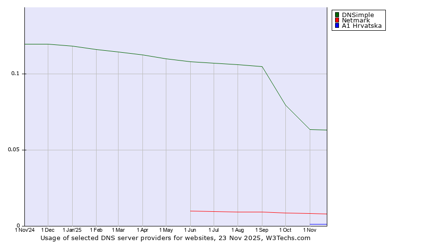 Historical trends in the usage of DNSimple vs. Netmark vs. A1 Hrvatska