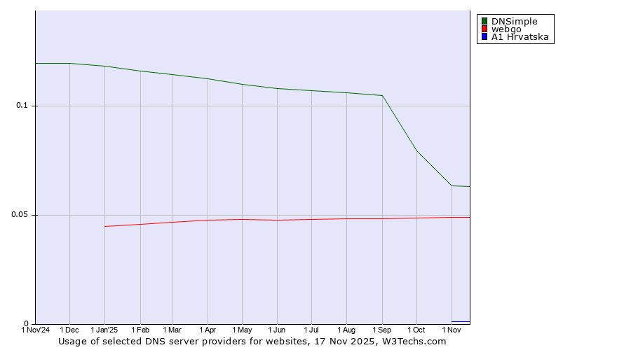 Historical trends in the usage of DNSimple vs. webgo vs. A1 Hrvatska