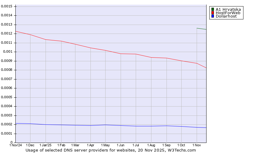 Historical trends in the usage of A1 Hrvatska vs. HostForWeb vs. Dollarhost