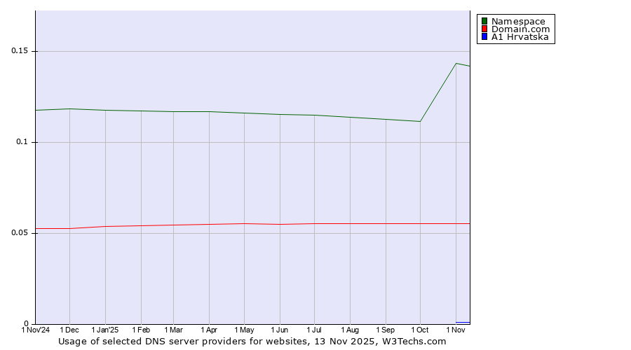 Historical trends in the usage of Namespace vs. Domain.com vs. A1 Hrvatska