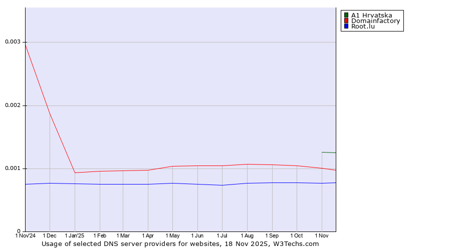 Historical trends in the usage of A1 Hrvatska vs. Domainfactory vs. Root.lu