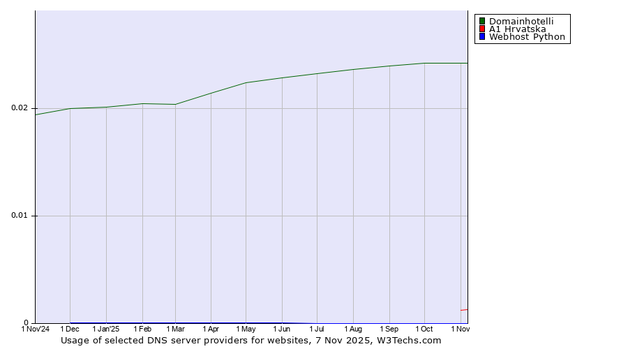 Historical trends in the usage of Domainhotelli vs. A1 Hrvatska vs. Webhost Python