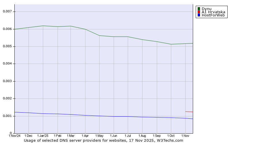 Historical trends in the usage of Dynu vs. A1 Hrvatska vs. HostForWeb