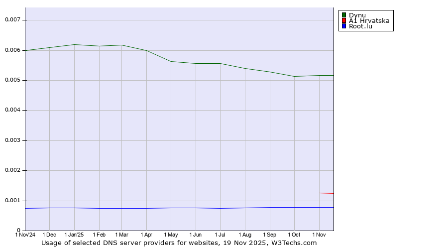 Historical trends in the usage of Dynu vs. A1 Hrvatska vs. Root.lu