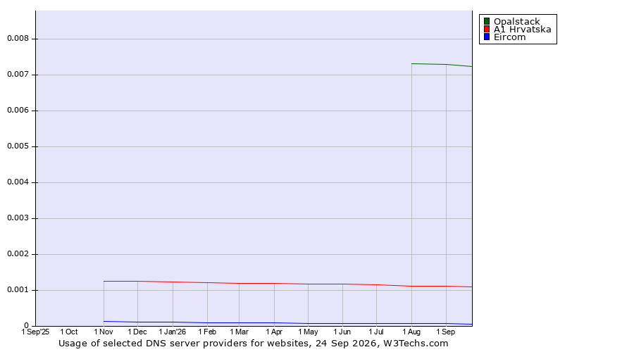 Historical trends in the usage of Opalstack vs. A1 Hrvatska vs. Eircom