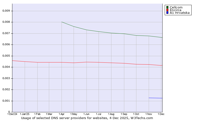Historical trends in the usage of Cellcom vs. Encirca vs. A1 Hrvatska