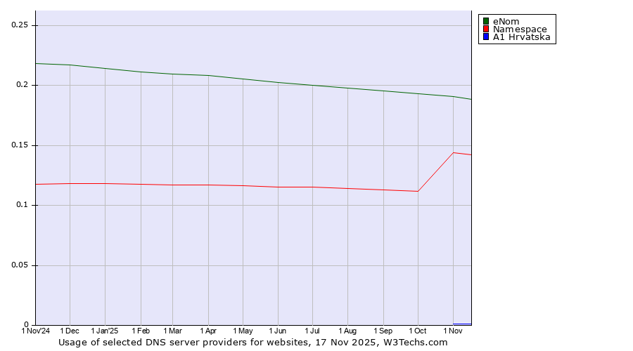 Historical trends in the usage of eNom vs. Namespace vs. A1 Hrvatska