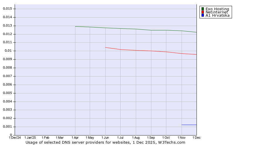 Historical trends in the usage of Exo Hosting vs. Netinternet vs. A1 Hrvatska