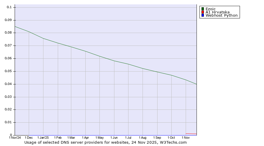 Historical trends in the usage of Ezoic vs. A1 Hrvatska vs. Webhost Python