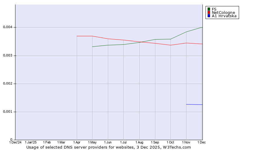 Historical trends in the usage of F5 vs. NetCologne vs. A1 Hrvatska