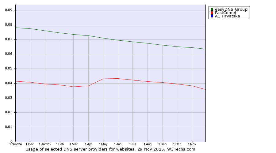 Historical trends in the usage of easyDNS Group vs. FastComet vs. A1 Hrvatska