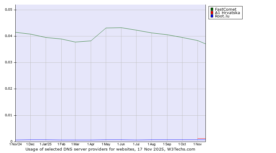 Historical trends in the usage of FastComet vs. A1 Hrvatska vs. Root.lu