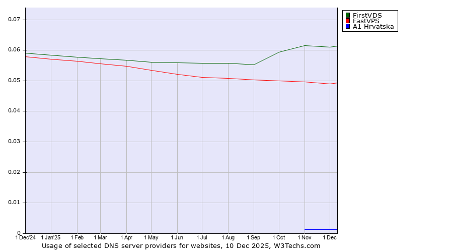 Historical trends in the usage of FirstVDS vs. FastVPS vs. A1 Hrvatska