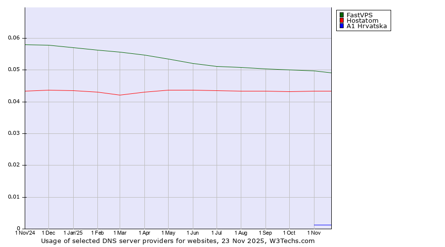 Historical trends in the usage of FastVPS vs. Hostatom vs. A1 Hrvatska