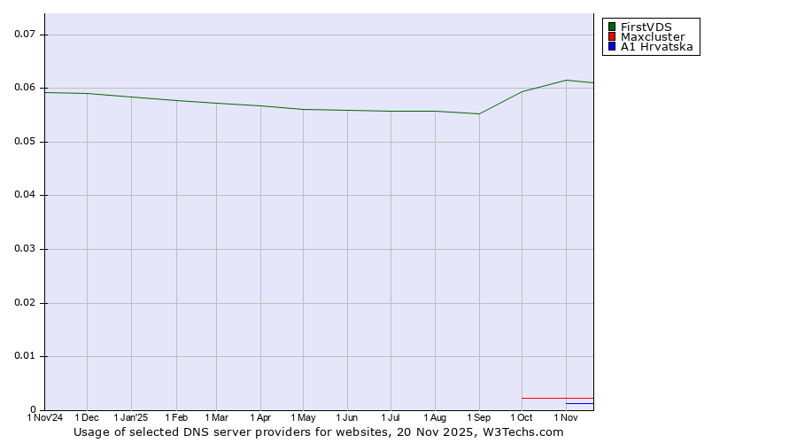 Historical trends in the usage of FirstVDS vs. Maxcluster vs. A1 Hrvatska