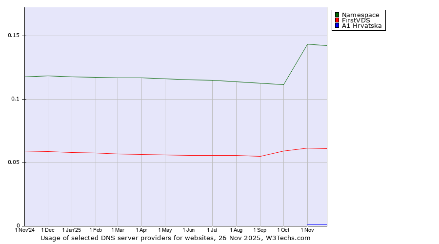 Historical trends in the usage of Namespace vs. FirstVDS vs. A1 Hrvatska